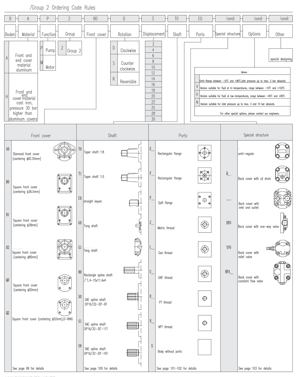 Group 2 External Gear Pump Ordering Code Rules